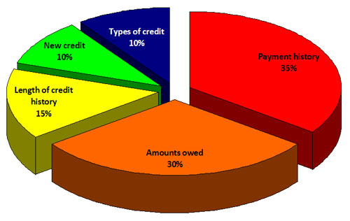 How are credit scores calculated?